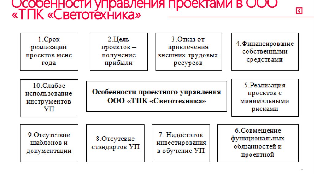 Особенности управления проектами в ООО «ТПК «Светотехника»