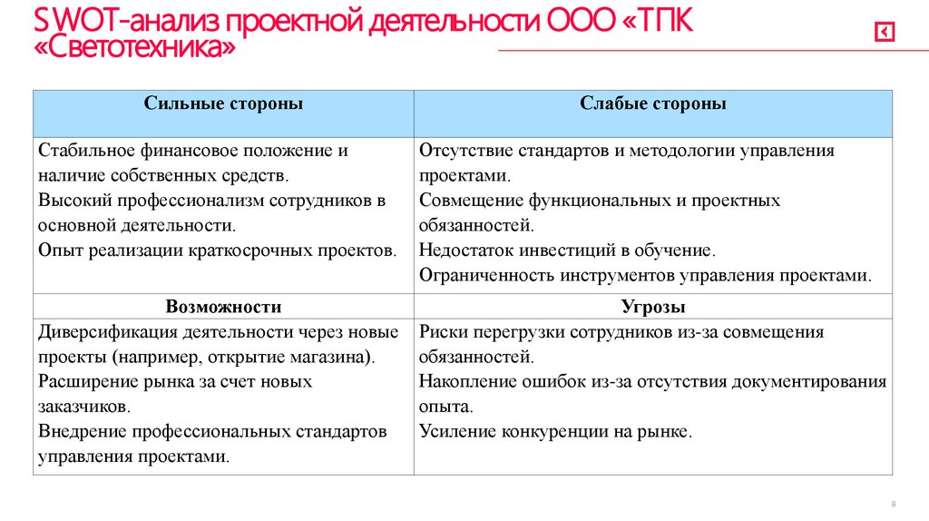 SWOT-анализ проектной деятельности ООО «ТПК «Светотехника»