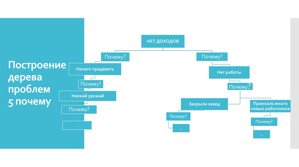 Построение дерева проблем 5 почему