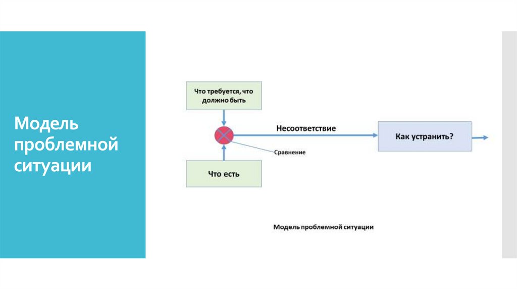 Модель проблемной ситуации