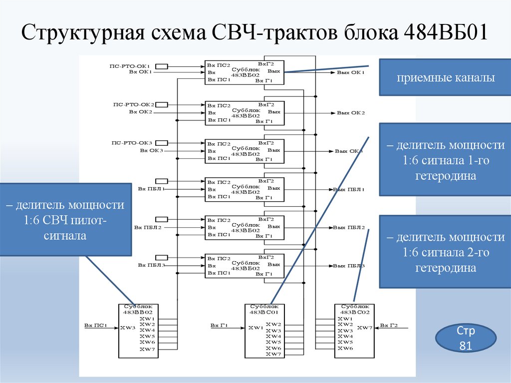 Структурная схема СВЧ-трактов блока 484ВБ01