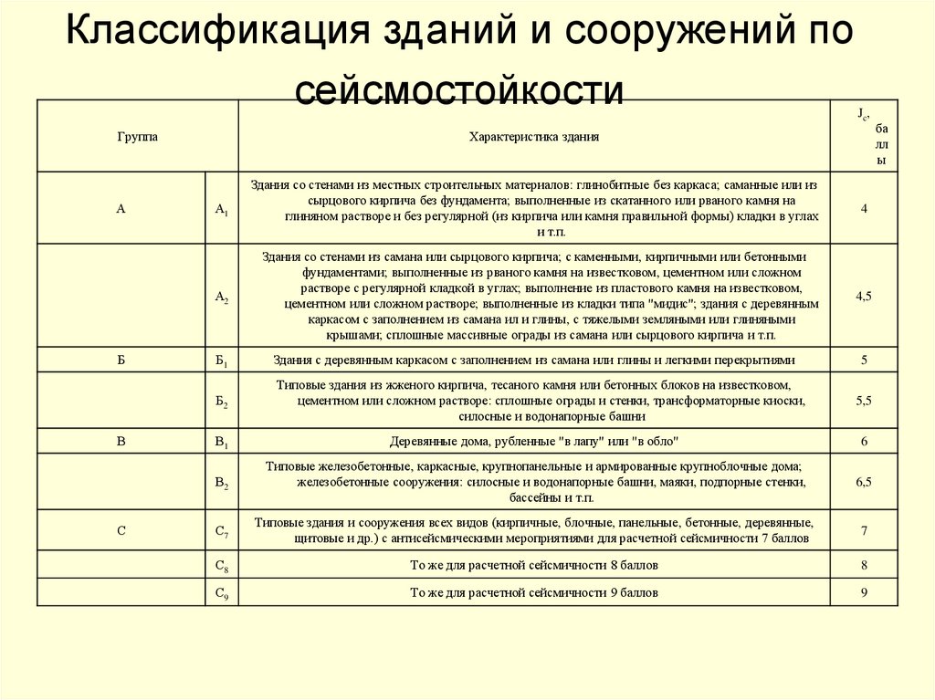 Классификация зданий и сооружений по сейсмостойкости