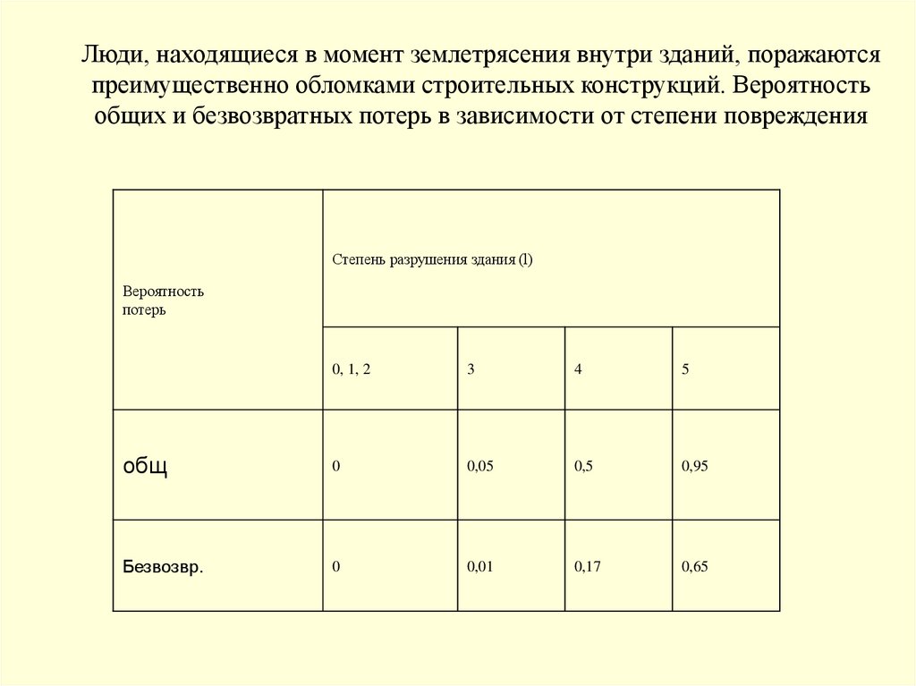 Люди, находящиеся в момент землетрясения внутри зданий, поражаются преимущественно обломками строительных конструкций.