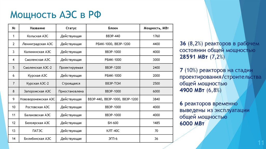 Мощность АЭС в РФ