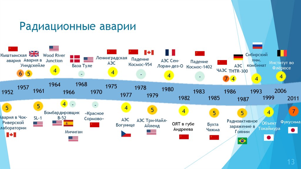 Радиационные аварии