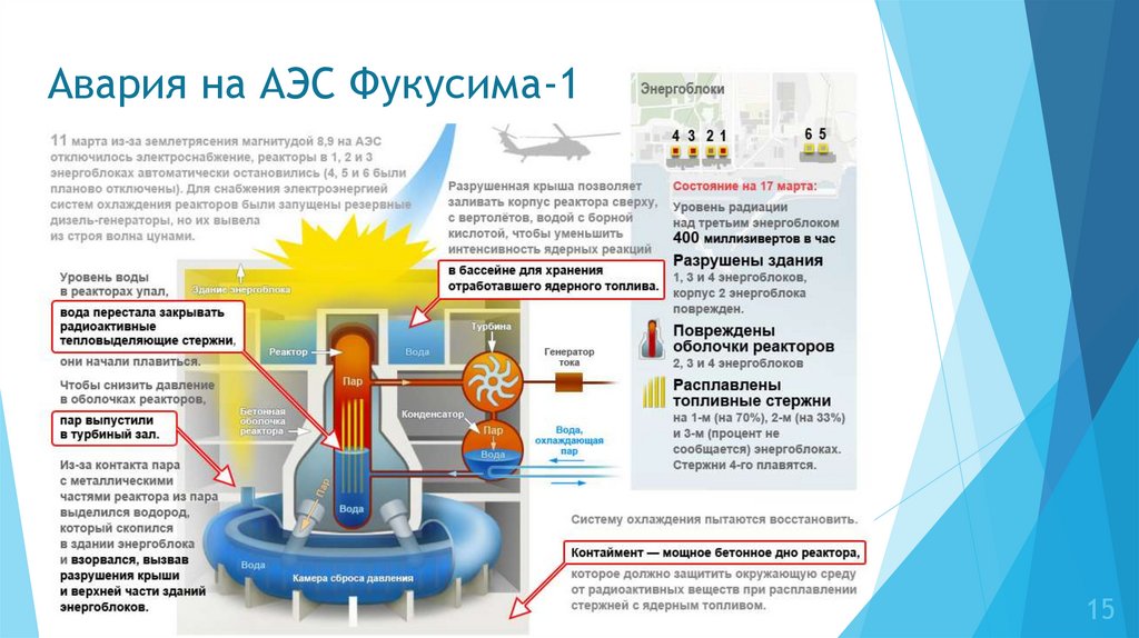 Авария на АЭС Фукусима-1