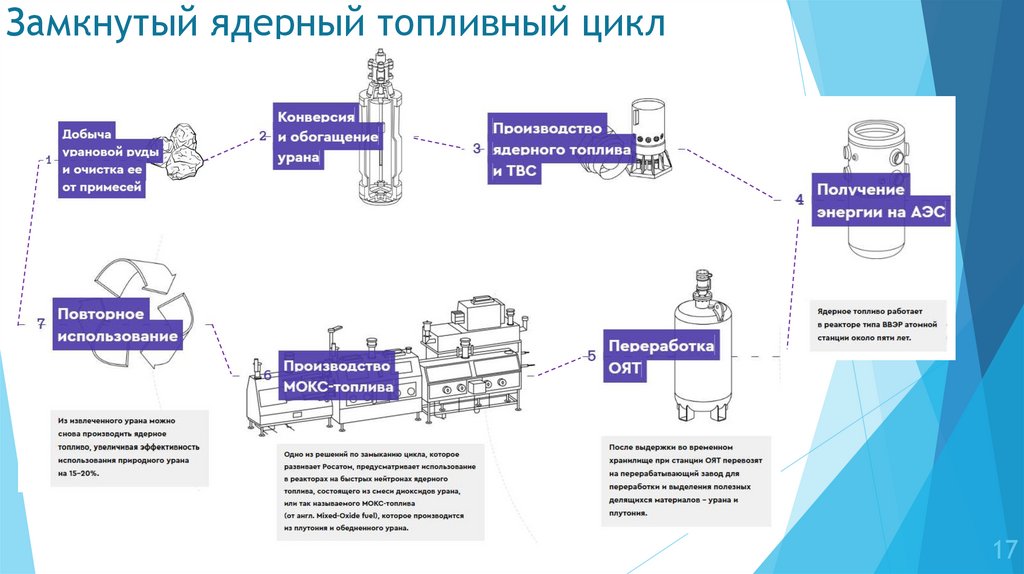Замкнутый ядерный топливный цикл