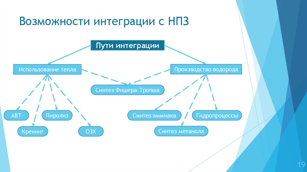 Возможности интеграции с НПЗ