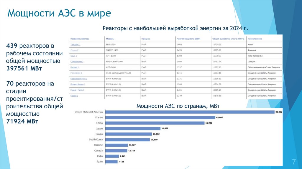 Мощности АЭС в мире