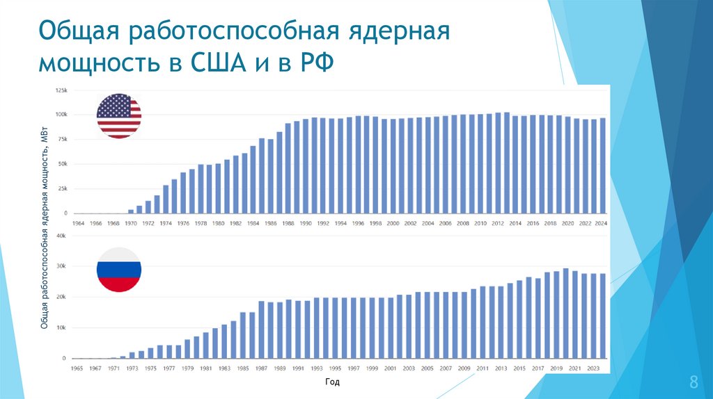 Общая работоспособная ядерная мощность в США и в РФ