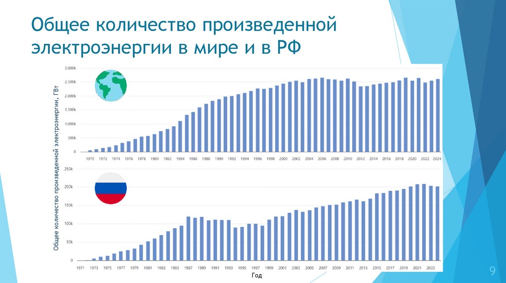 Общее количество произведенной электроэнергии в мире и в РФ