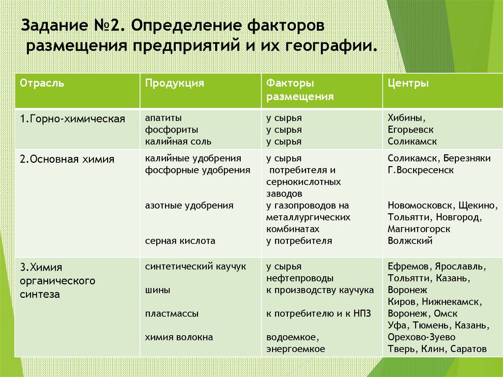 Задание №2. Определение факторов размещения предприятий и их географии.