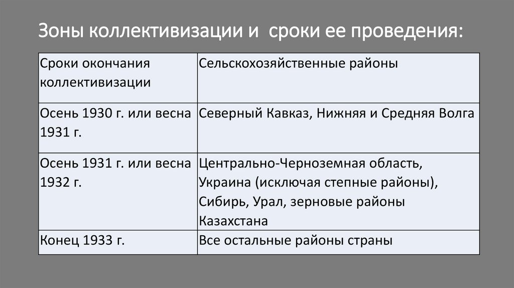 Зоны коллективизации и сроки ее проведения: