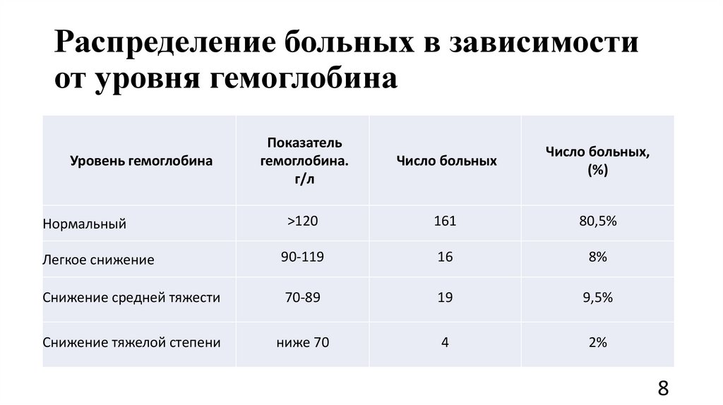 Распределение больных в зависимости от уровня гемоглобина