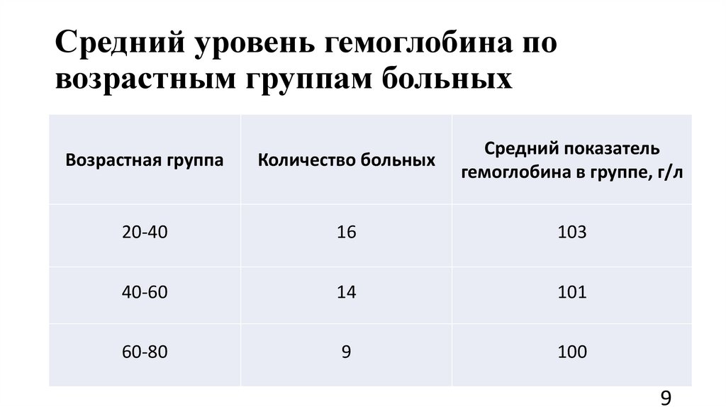 Средний уровень гемоглобина по возрастным группам больных