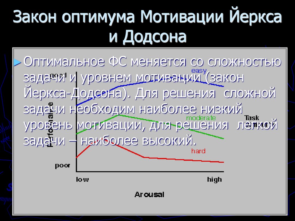 Закон оптимума Мотивации Йеркса и Додсона