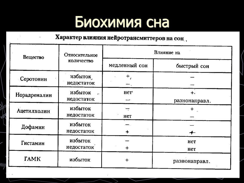 Биохимия сна