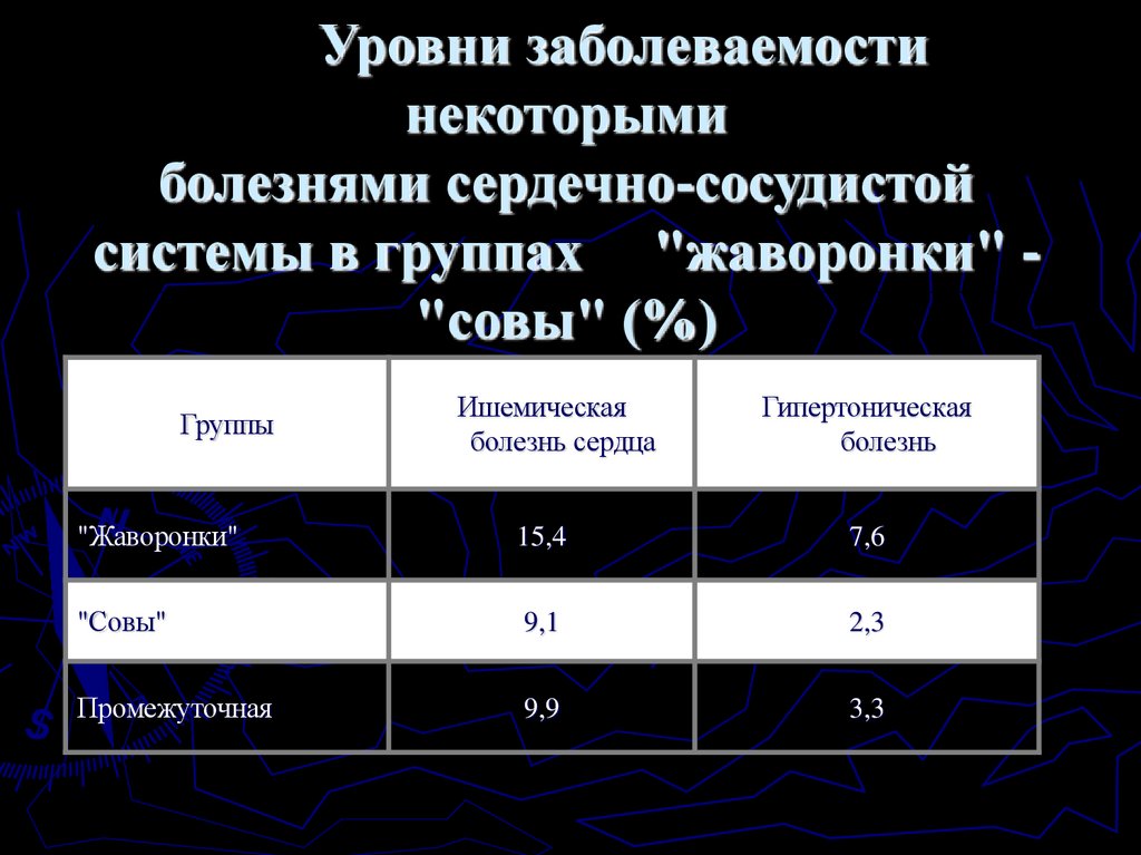 Уровни заболеваемости некоторыми болезнями сердечно-сосудистой системы в группах "жаворонки" - "совы" (%)