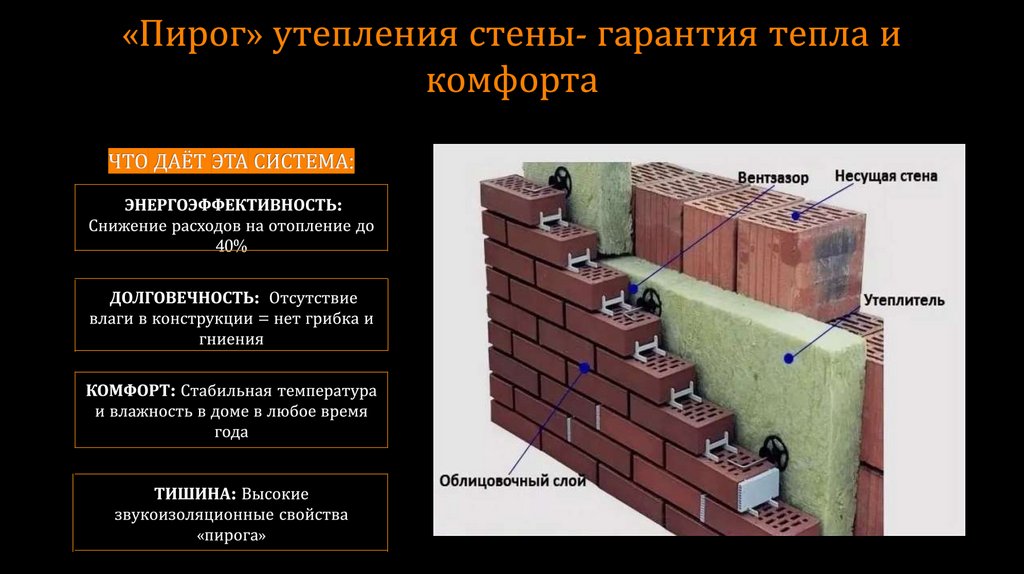 «Пирог» утепления стены- гарантия тепла и комфорта