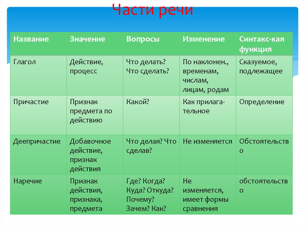 Части речи