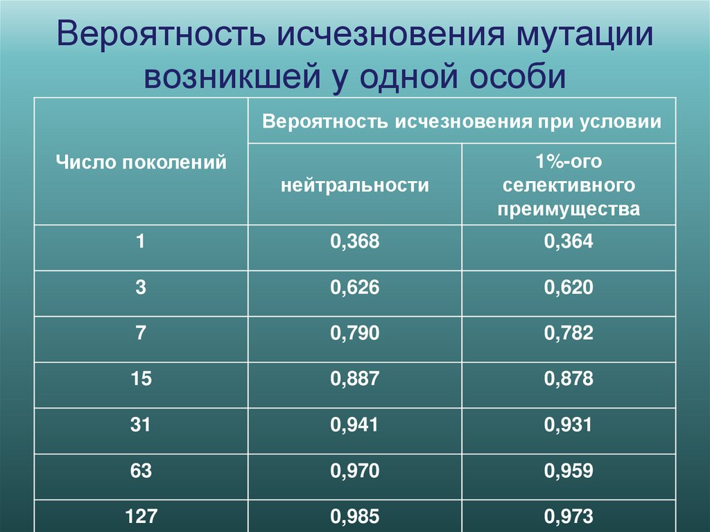 Вероятность исчезновения мутации возникшей у одной особи