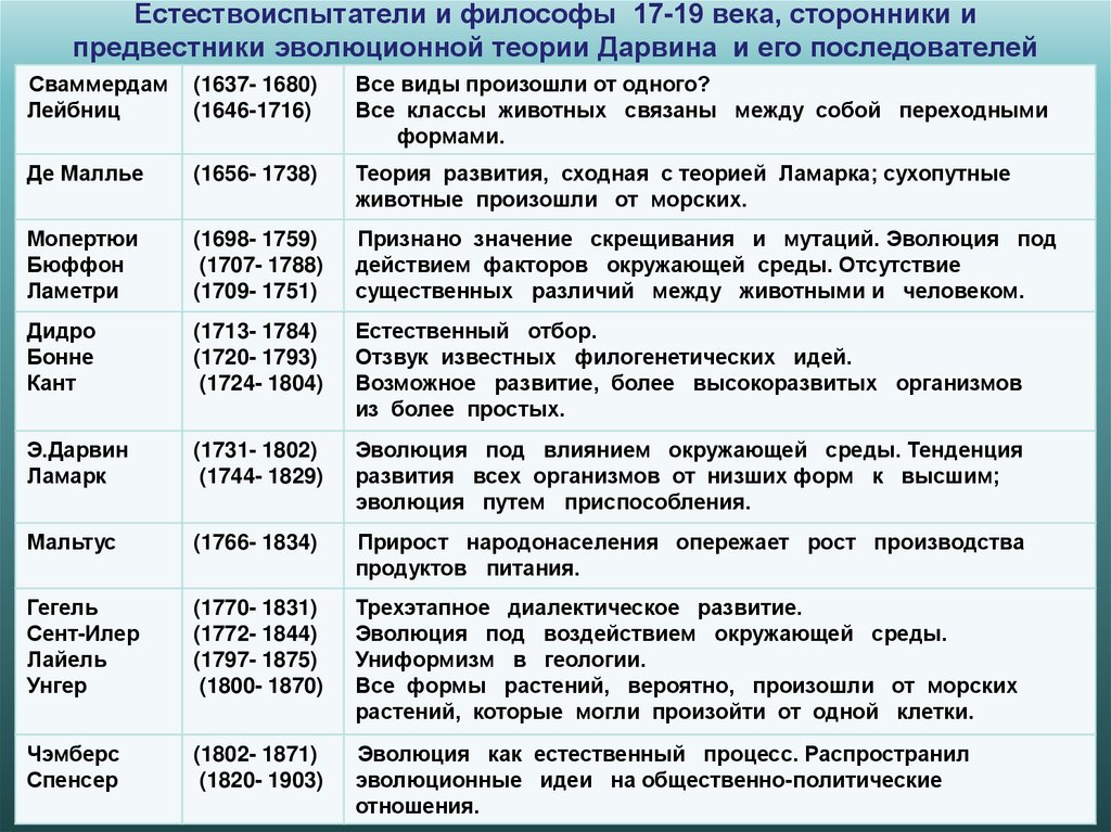 Естествоиспытатели и философы 17-19 века, сторонники и предвестники эволюционной теории Дарвина и его последователей