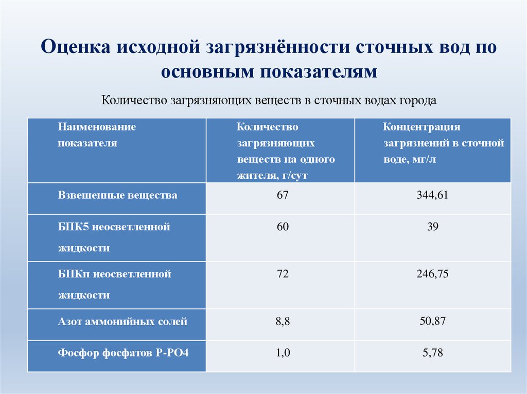 Оценка исходной загрязнённости сточных вод по основным показателям