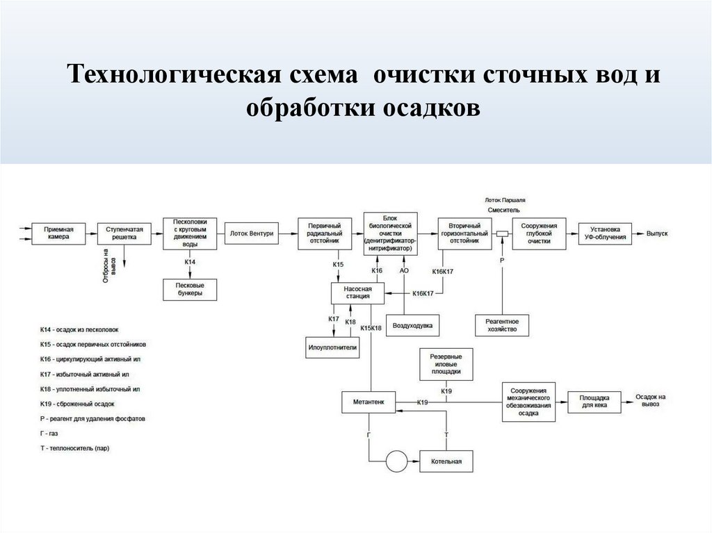 Технологическая схема очистки сточных вод и обработки осадков