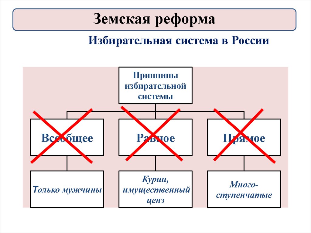 Избирательная система в России