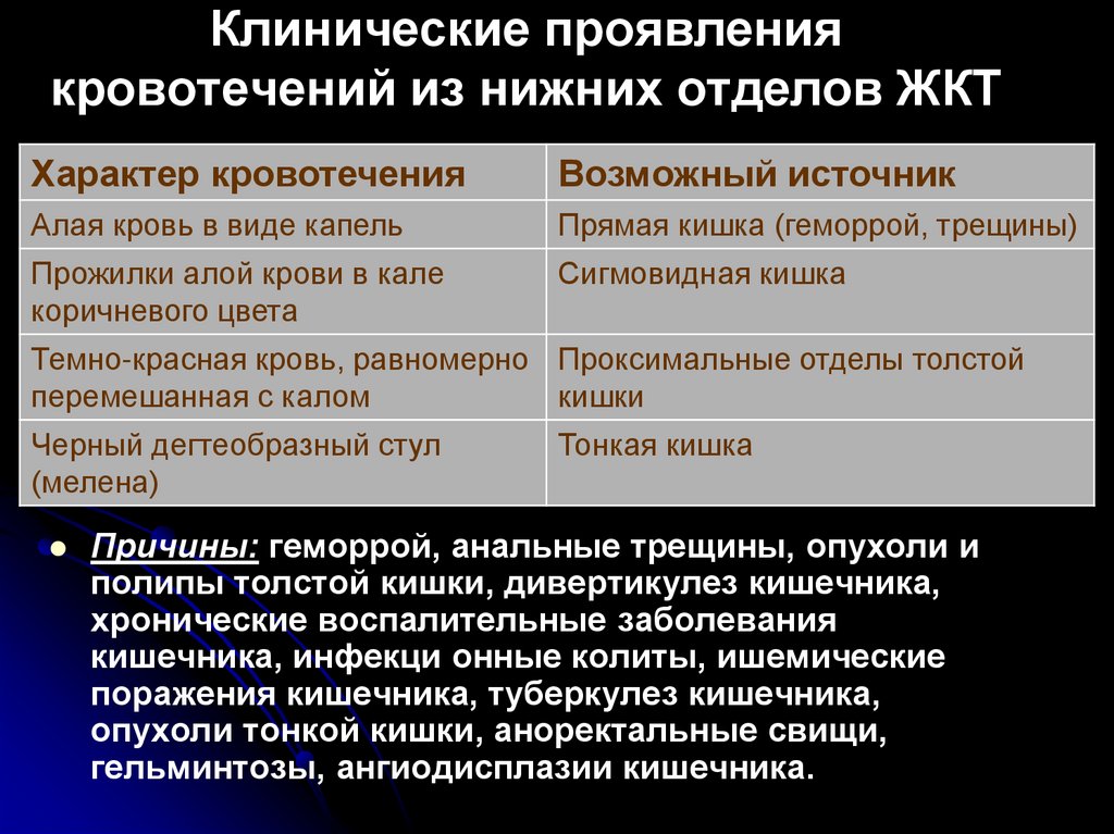 Клинические проявления кровотечений из нижних отделов ЖКТ