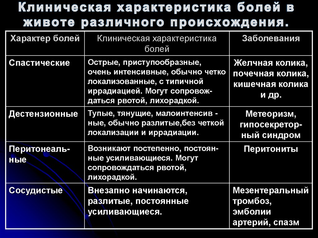 Клиническая характеристика болей в животе различного происхождения.