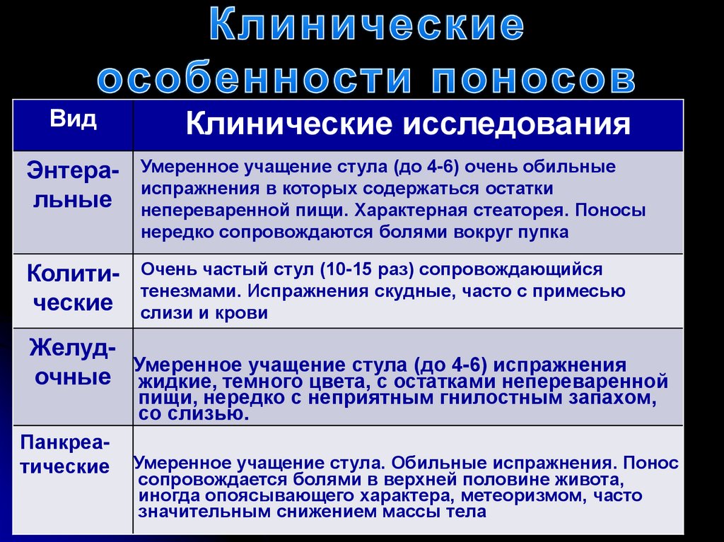 Клинические особенности поносов