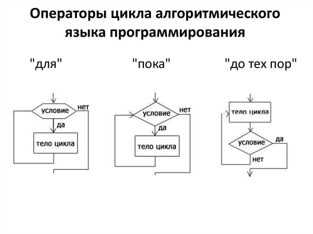 Операторы цикла алгоритмического языка программирования