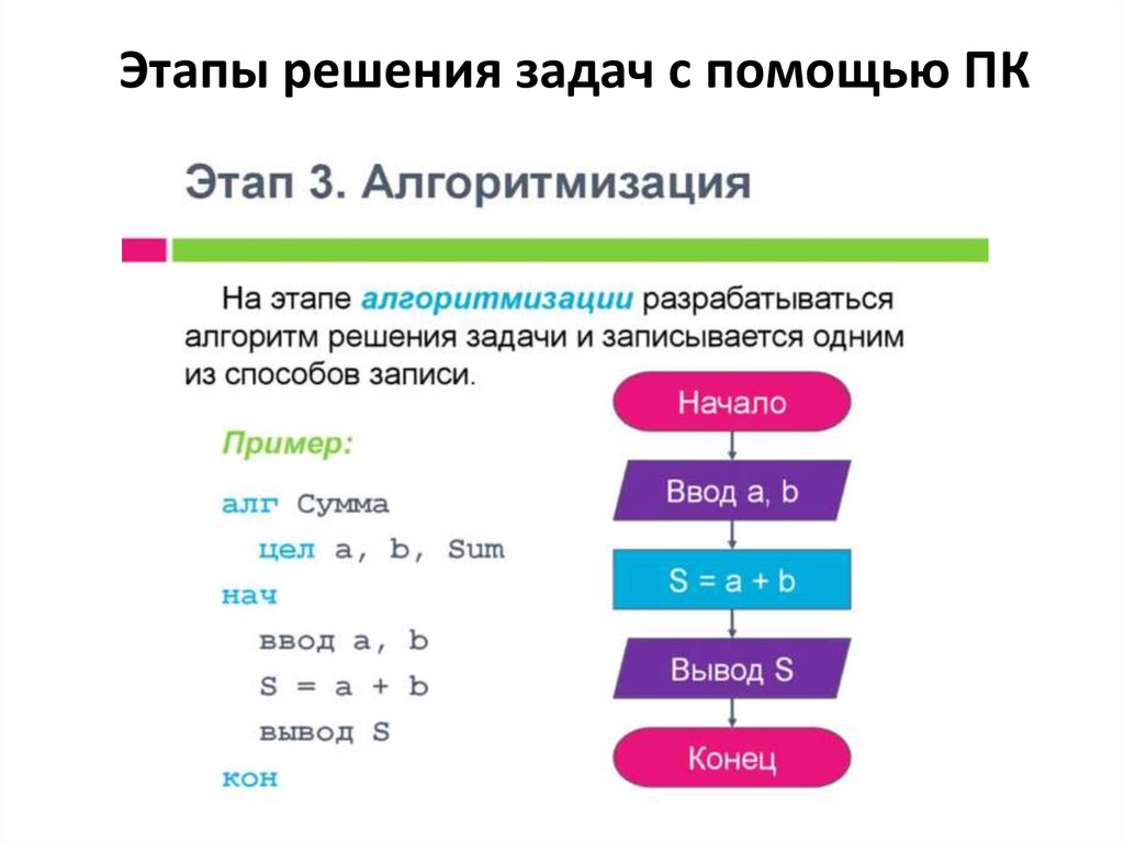 Этапы решения задач с помощью ПК