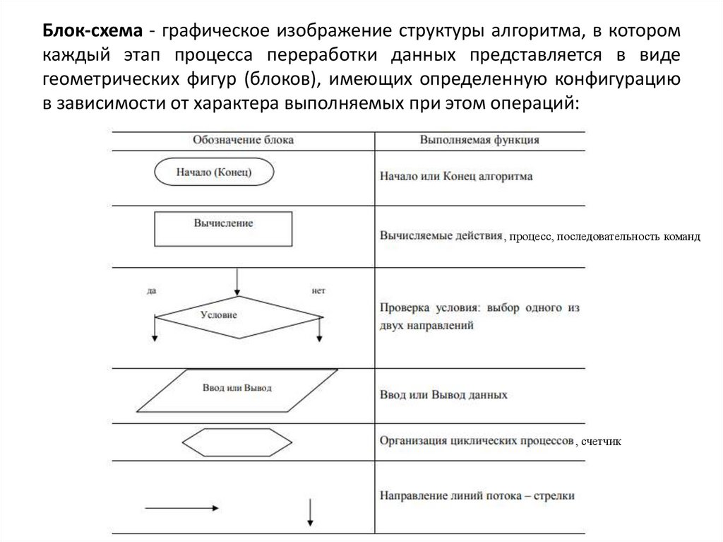 Блок-схема - графическое изображение структуры алгоритма, в котором каждый этап процесса переработки данных представляется в