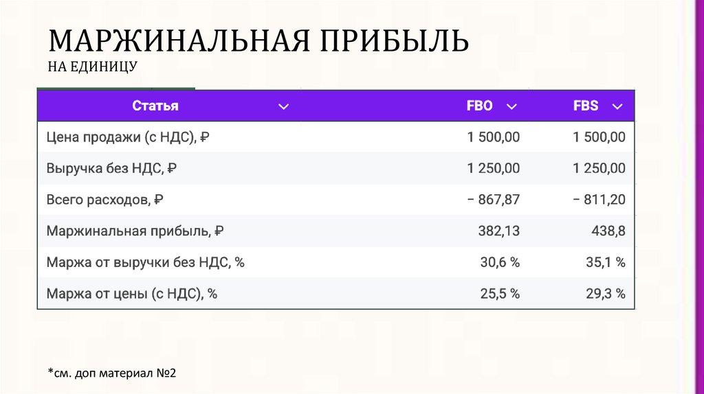 МАРЖИНАЛЬНАЯ ПРИБЫЛЬ НА ЕДИНИЦУ