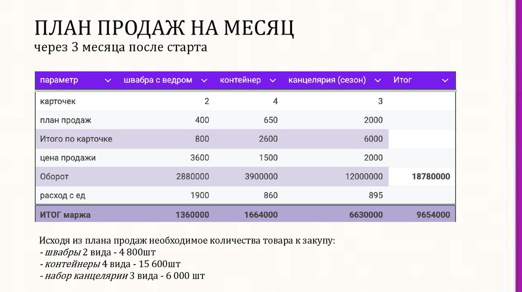 ПЛАН ПРОДАЖ НА МЕСЯЦ через 3 месяца после старта