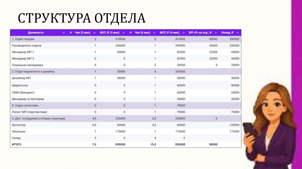 СТРУКТУРА ОТДЕЛА