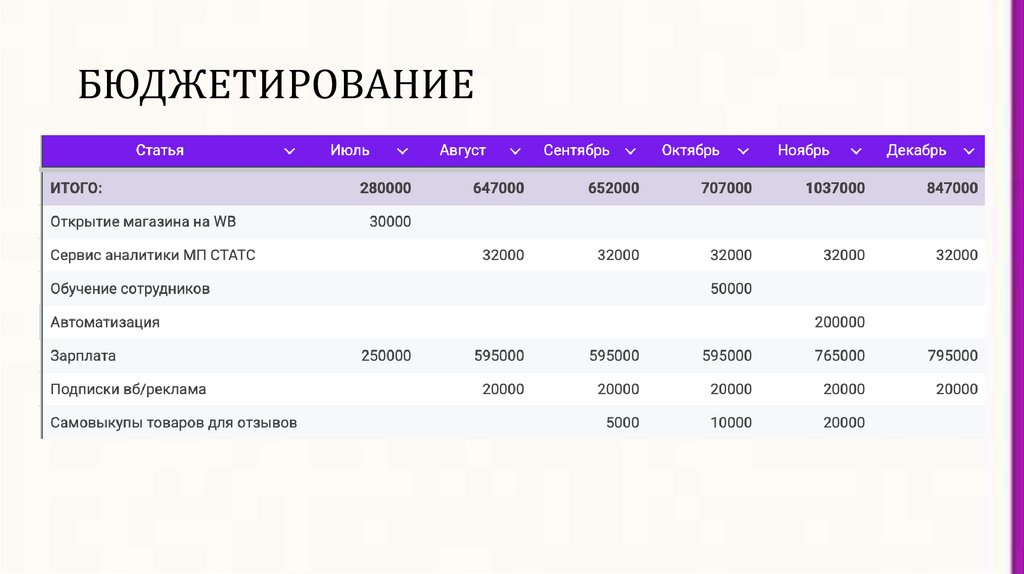БЮДЖЕТИРОВАНИЕ