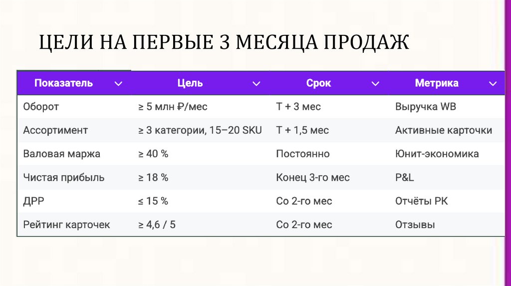ЦЕЛИ НА ПЕРВЫЕ 3 МЕСЯЦА ПРОДАЖ