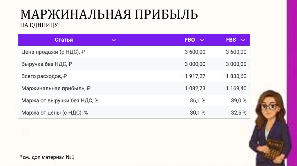МАРЖИНАЛЬНАЯ ПРИБЫЛЬ НА ЕДИНИЦУ