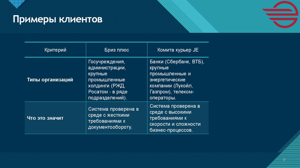 Примеры клиентов