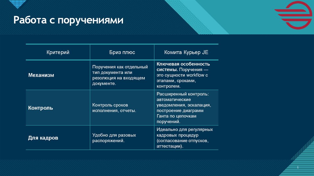 Работа с поручениями