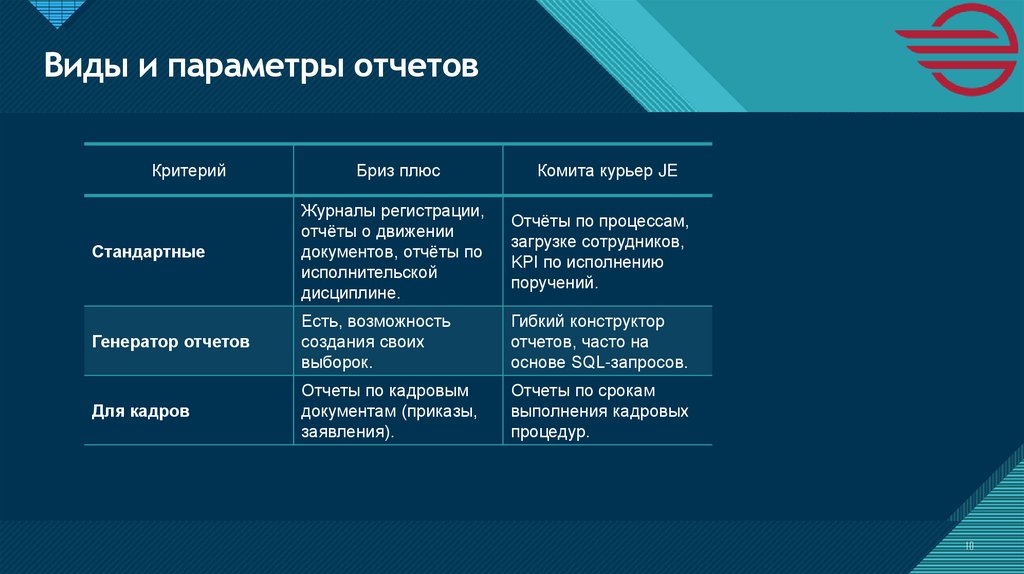 Виды и параметры отчетов