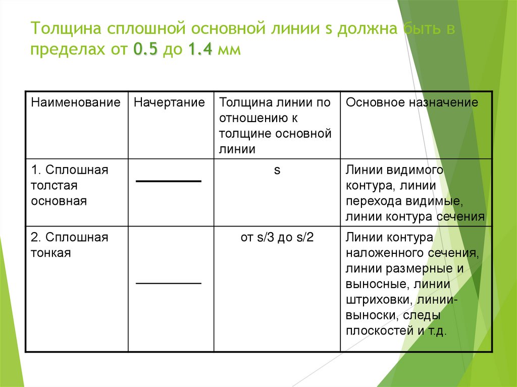Толщина сплошной основной линии s должна быть в пределах от 0.5 до 1.4 мм