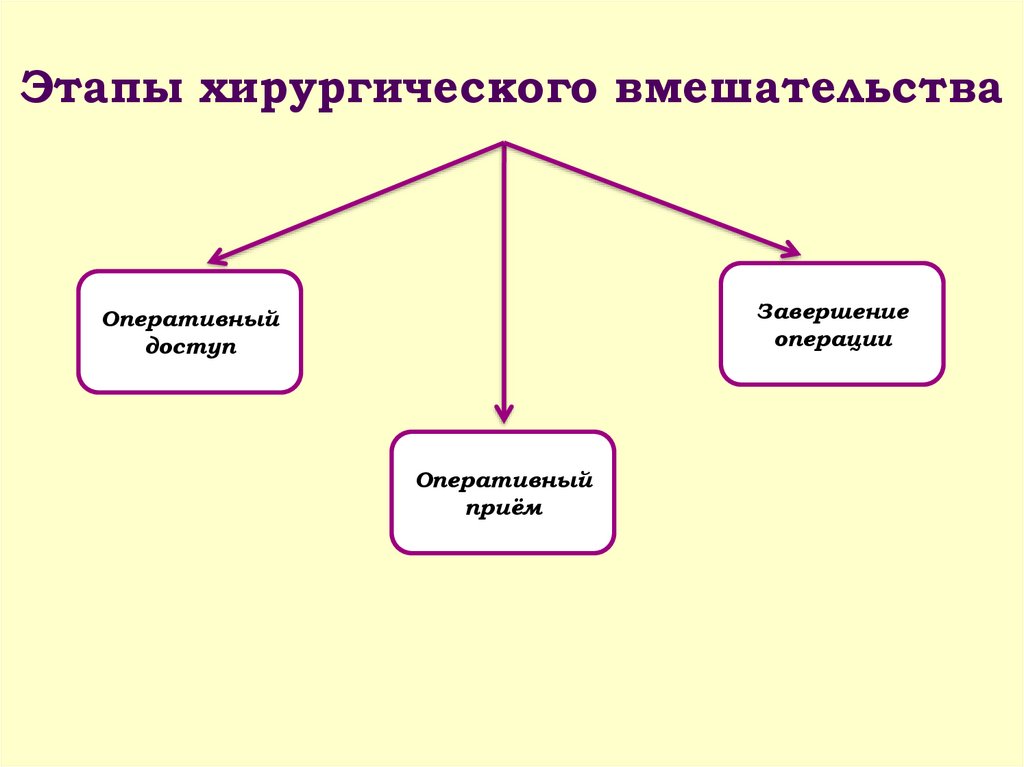 Этапы хирургического вмешательства