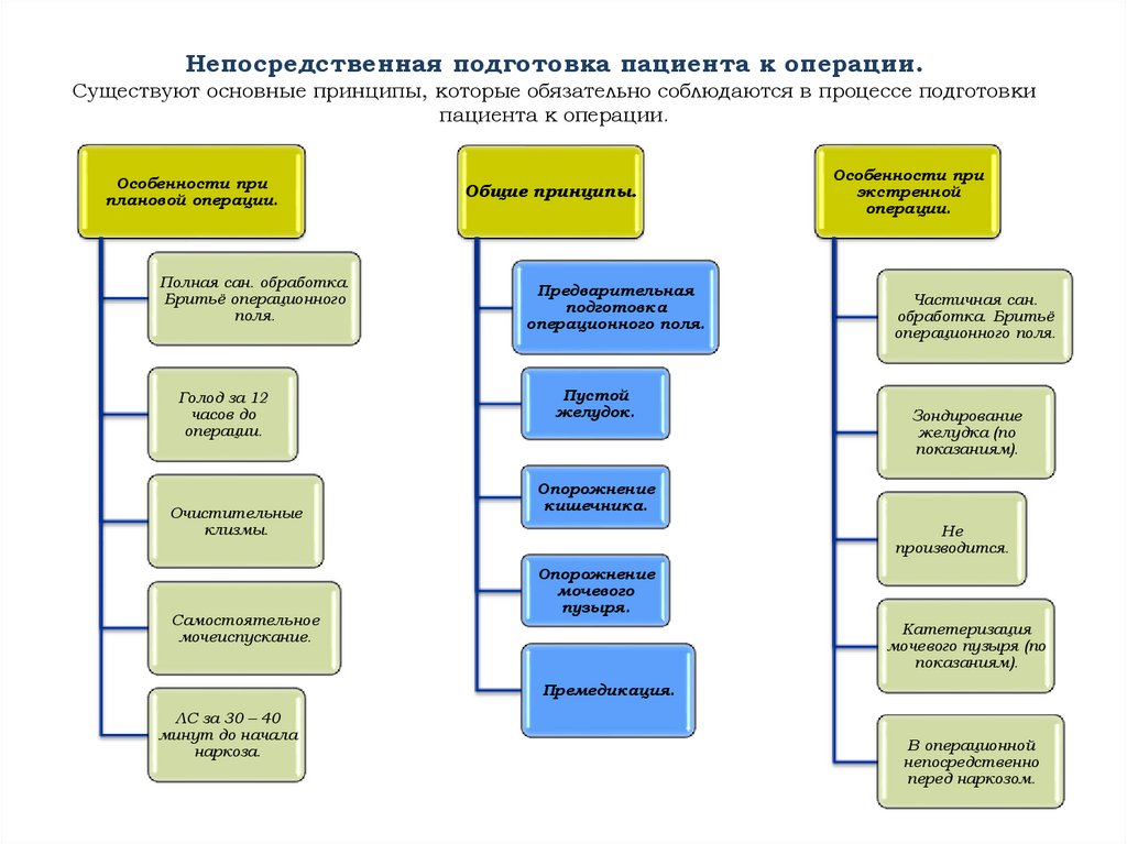 Непосредственная подготовка пациента к операции. Существуют основные принципы, которые обязательно соблюдаются в процессе