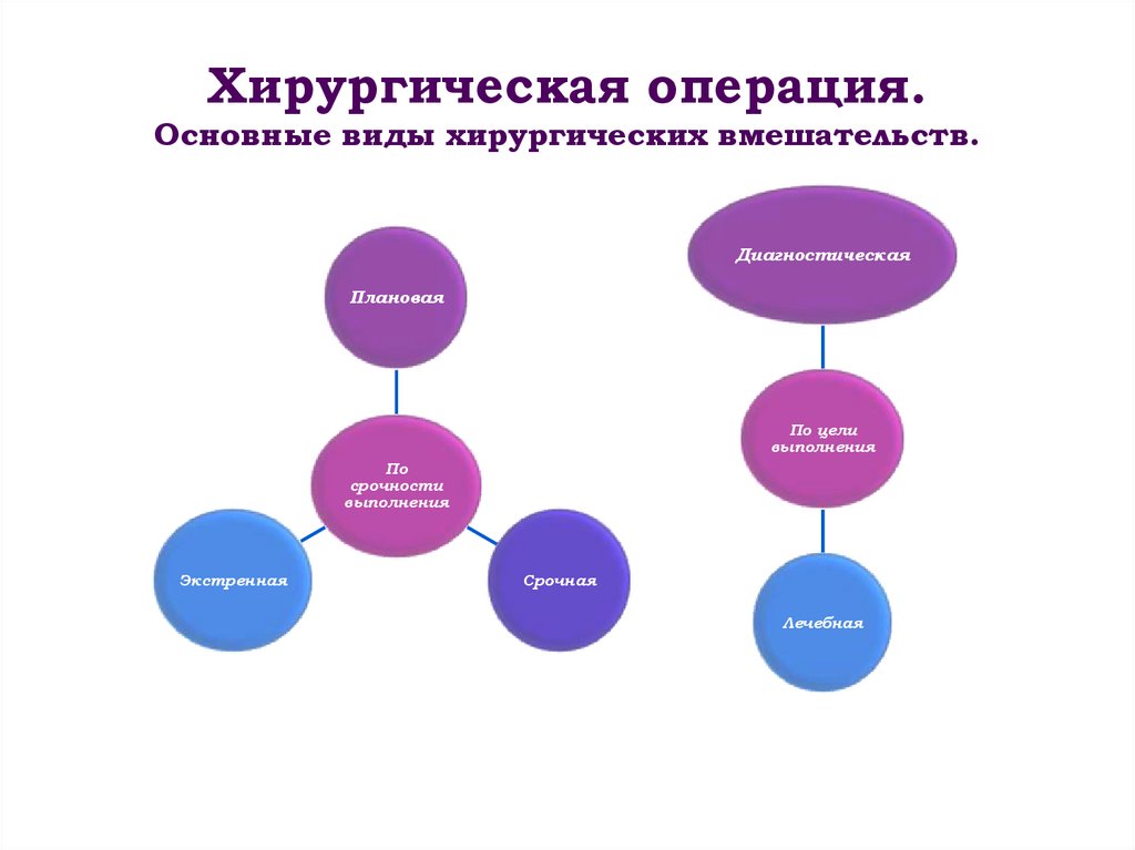 Хирургическая операция. Основные виды хирургических вмешательств.