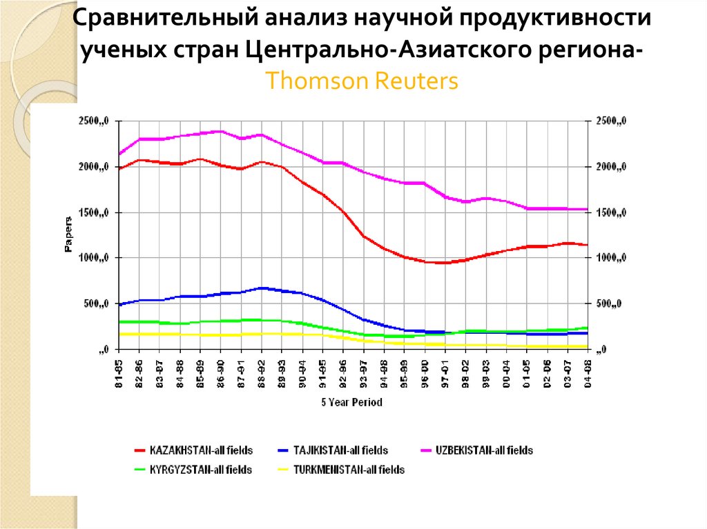 Сравнительный анализ научной продуктивности ученых стран Центрально-Азиатского региона-Thomson Reuters