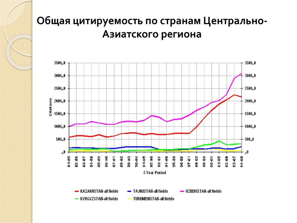 Общая цитируемость по странам Центрально-Азиатского региона